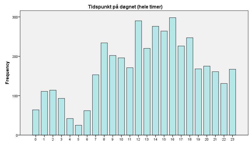 oktober mens 135 pasienter skadet seg 13. desember. Fig.