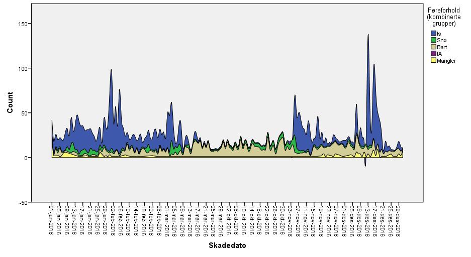 Føreforhold de enkelte dagene om vinteren Figuren over viser føreforhold per dag gjennom vinterhalvåret, med skifte fra mars til oktober midt på tabellen.