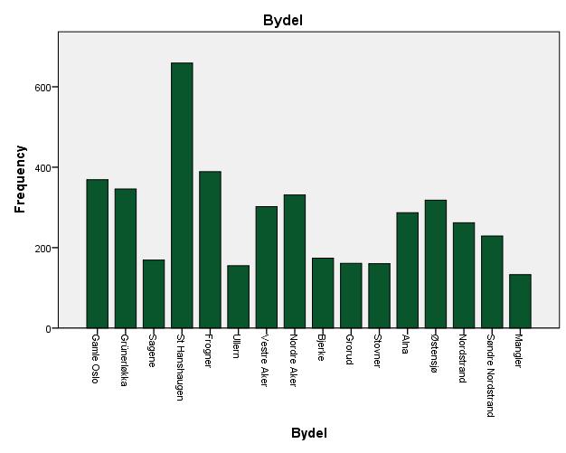 Bydel - vinter Frequency Cumulative Valid Gamle Oslo 369 8,3 8,3 Grünerløkka 346 7,8 16,1 Sagene 169 3,8 19,9 St Hanshaugen 659 14,8 34,7 Frogner 389 8,8 43,5 Ullern 155 3,5 47,0 Vestre Aker 302 6,8