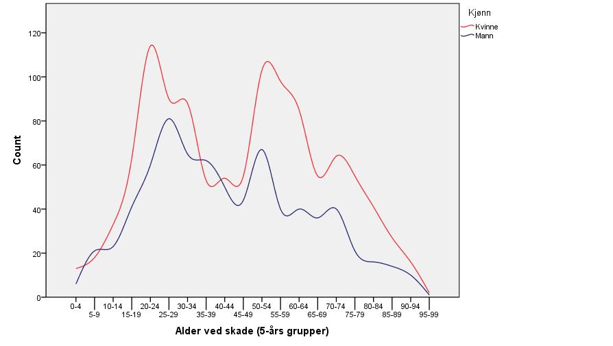 Figuren viser frekvens fallskader i sommerhalvåret