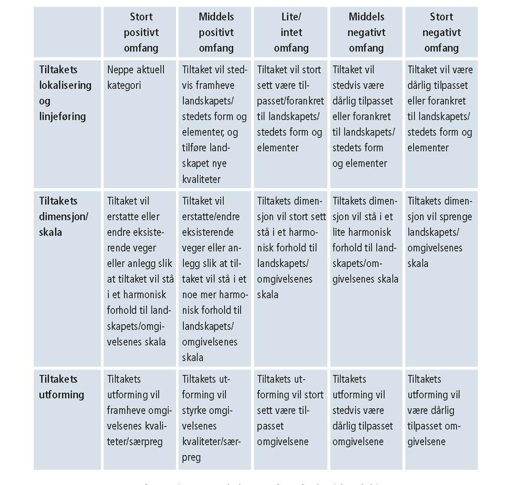 Figur 2: Kriterier for vurdering av tiltakets omfang for landskapsbilde (HB 140) Konsekvens Konsekvens for temaet landskapsbilde er et resultat av verdi- og omfangsvurderingene med fordeler og