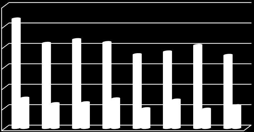 Figur 3.3 under viser utvikling i antall containere i perioden 2003 2010. 2004 og 2007 opplevde en markert nedgang i antall containere (bl.a. ved at Lys Line sluttet å anløpe Borg i 2007 og seilte på Moss i stedet).