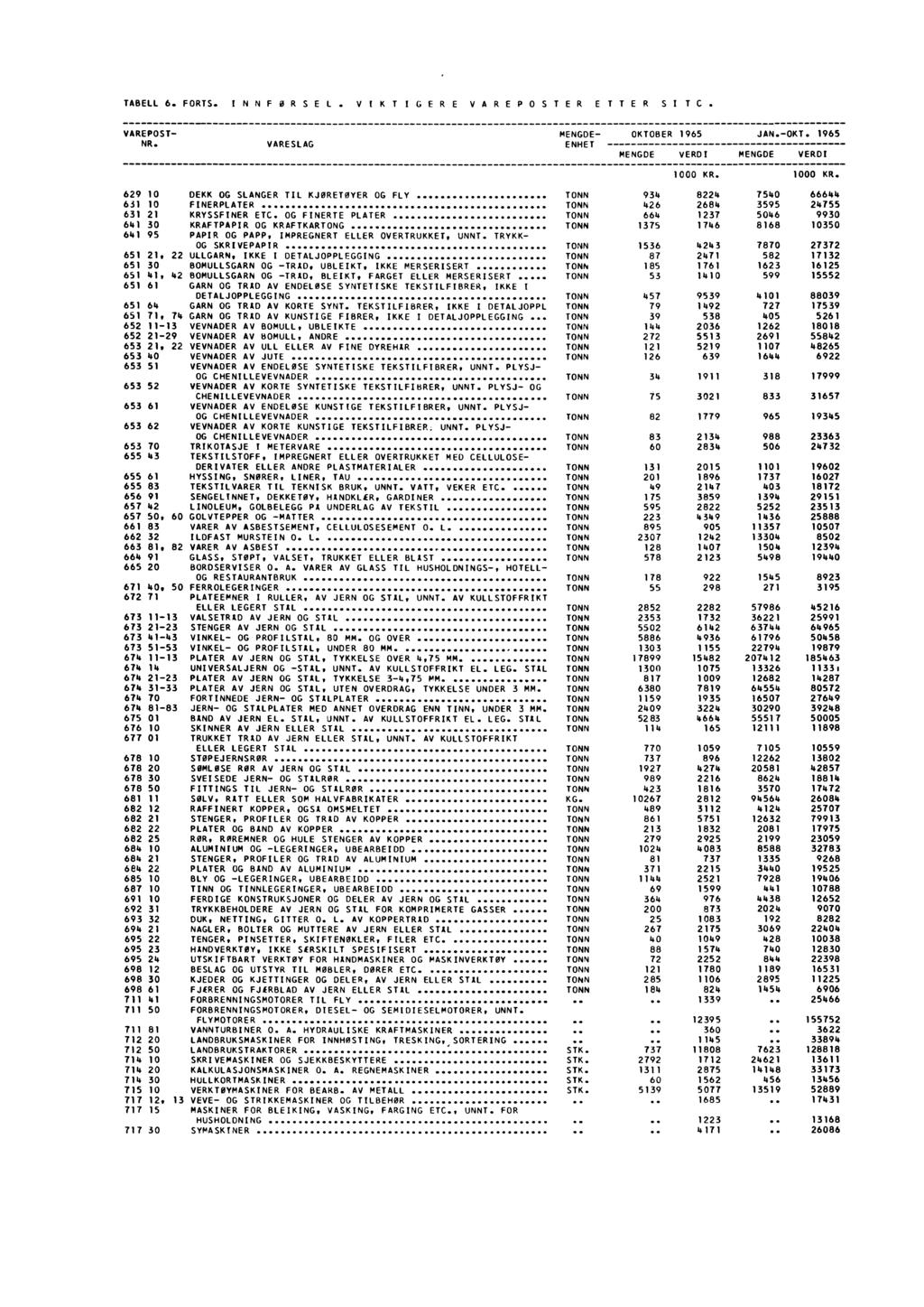 TABELL 6.FORTS.!NNE ORSEL. V IK T IGER E VAREPOS TER E TIER SI TC. VAREPOST MENGDE OKTOBER JAN. OKT. NR. VARESLAG 629 10 DEKK OG SLANGER TIL KJØRETØYER OG FLY 631 10 FINERPLATER 631 21 KRYSSFINER ETC.
