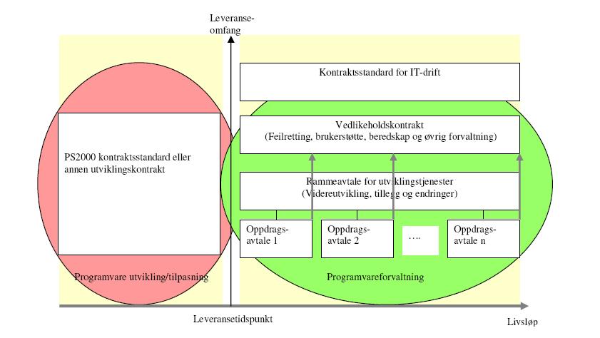 Vedlikeholds-/ramme-/driftsavtale Vedlikeholdsavtale Regulerer: Feilretting, brukerstøtte, beredskap og øvrig forvaltning. Forpliktelser for vedlikehold definert i utv.