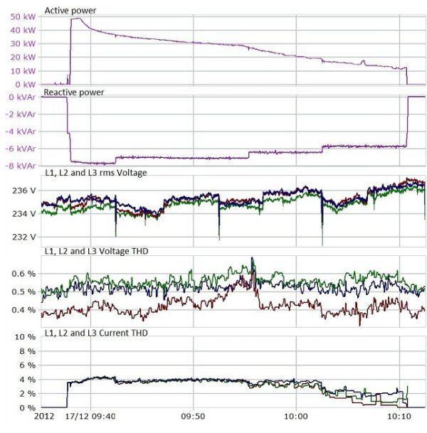 5.3.1 Aktiv og reaktiv effekt under ladeforløpet Aktiv og reaktiv effekt er viktige parametere for å avgjøre hvordan ladeforløpet påvirker nettet.