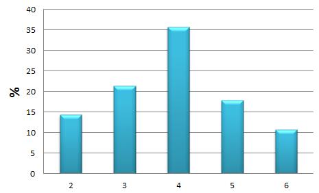 % Den naturlige skolesekken 2016 Deltakerskoler antall fag 25 Snitt 5,8 fag 20 15 10 Snitt 3,9 fag 5 0 2