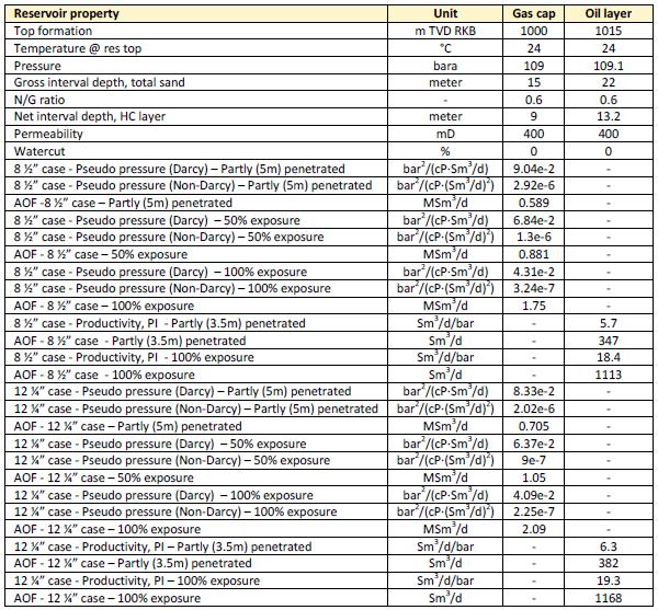 Table 1: Expected reservoir parameters