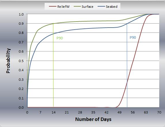 0,60 0,50 0,40 0,30 0,20 Surface Seabed 0,10 0,00 1 2 5 7 10 14 21 28 35 42 49 56 63 70 Blowout Duration (days) Figure 0-3: Blowout duration described