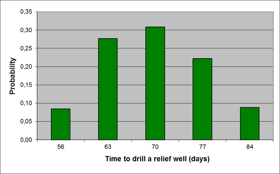 3.5.2 Boring av avlastningsbrønn Statoil har estimert nødvendig tid for boring av en avlastningsbrønn til 84 døgn.
