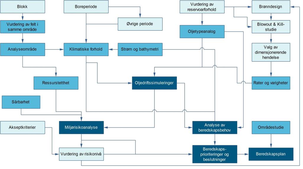 Figur 6 Prosessen i studie av potensielle miljøkonflikter og implementering av miljørisiko- og beredskapsanalyse i