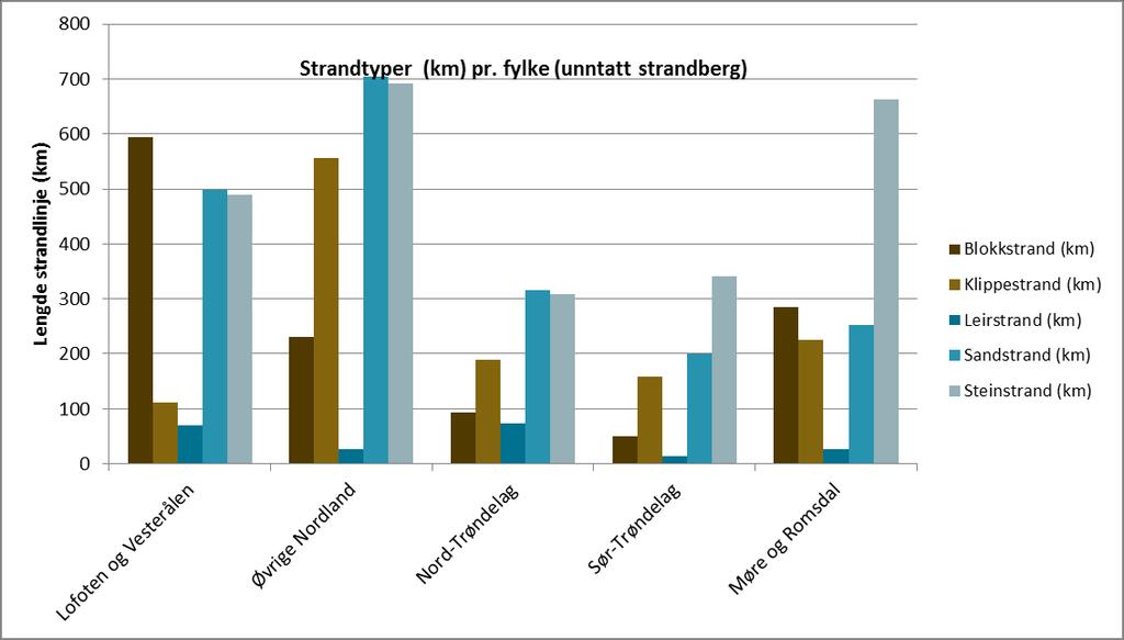 5.8.2 Kysttyper i analyseområdet Akvaplan-niva har foretatt en analyse av kysttyper, strandlinjelengde og tørrfallsareal for alle landets fylker.