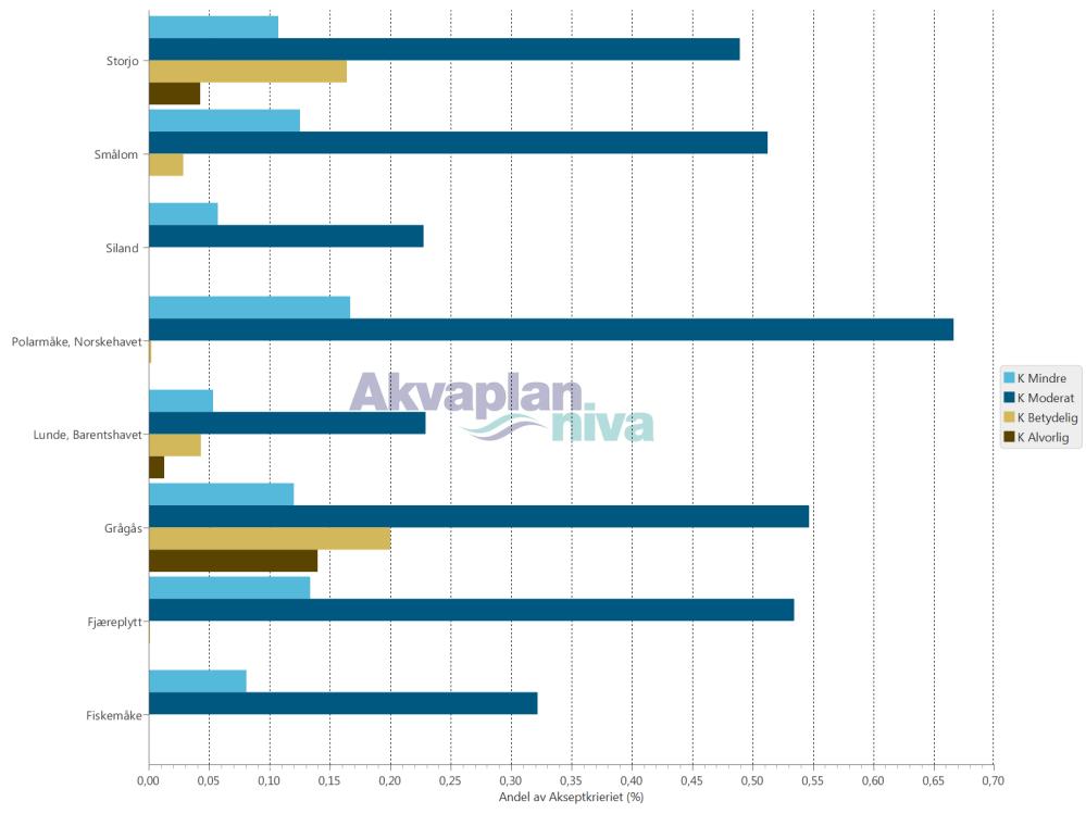 Figur 78 Arter som viser utslag i miljørisiko med mer enn 1 % av akseptkriteriet i noen skadekategori i juli.