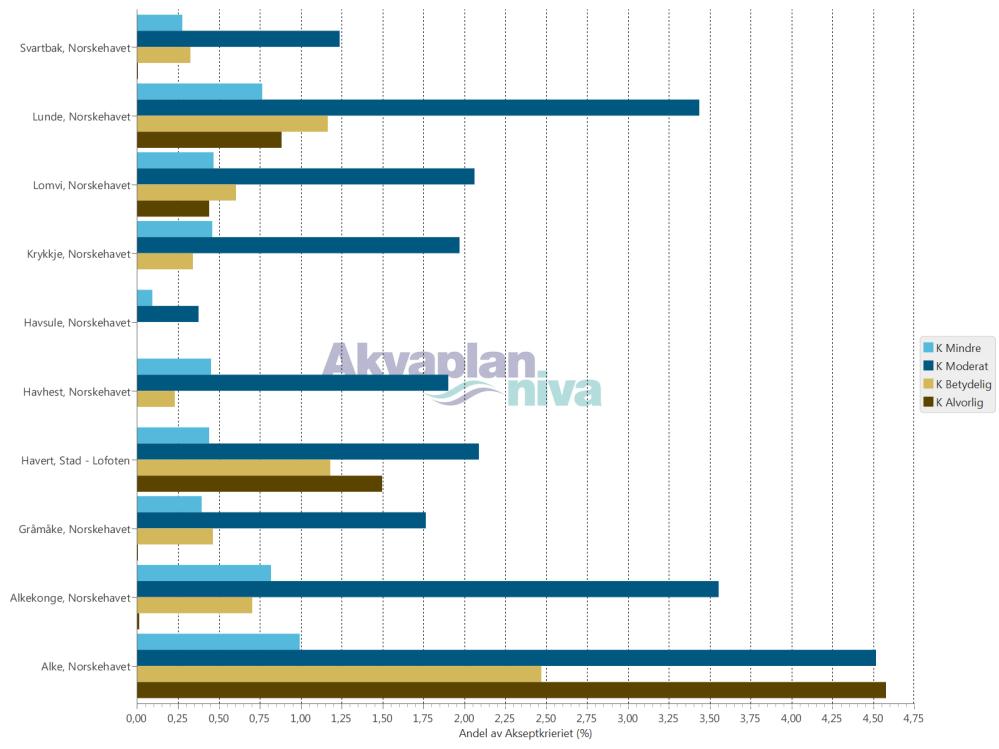 Figur 82 Arter som viser utslag i miljørisiko med mer enn 0,2 % av akseptkriteriet i noen skadekategori i oktober.