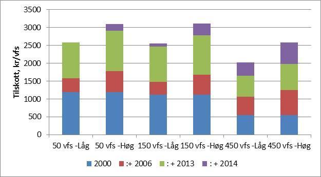 ENDRINGER I PRODUKSJONSTILSKOTT 2000-> STIMULANS TIL FLERE LAM/VFS.