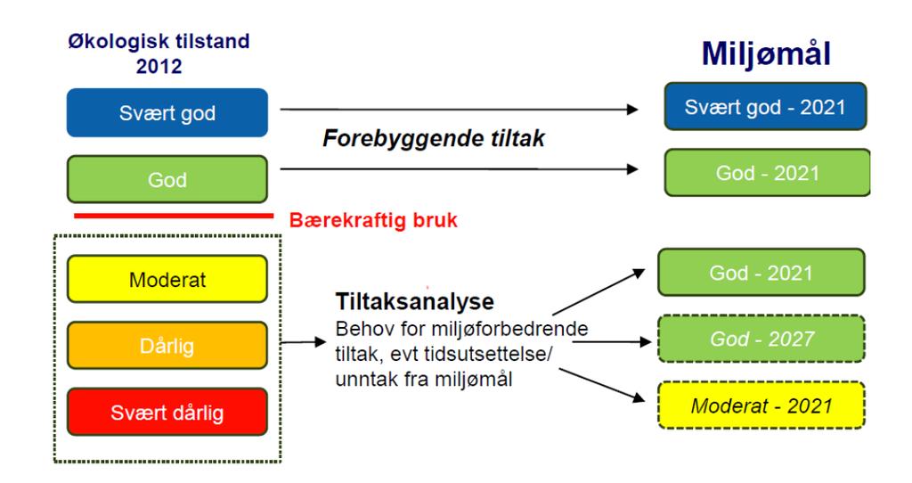 INNLEIING Forskrift om rammer for vassforvaltninga (Vassforskrifta) vart gjort gjeldande 01.01.2007, og gjennomfører EU sitt rammedirektiv for vatn (vassdirektivet) i norsk rett.