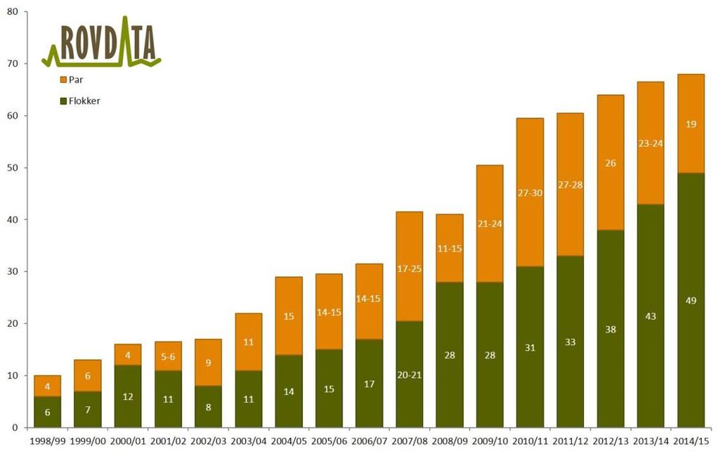 Fig. 1. Ulveflokker og revirmarkerende par av ulv i Skandinavia i perioden 1. oktober 28. februar i årene 1998/99 2014/15. 4.