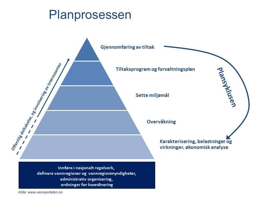 Figur 2: planprosessen 1.2 Vannregionen vår Vannregion Trøndelag har knapt 440.000 innbyggere fordelt på 48 kommuner.