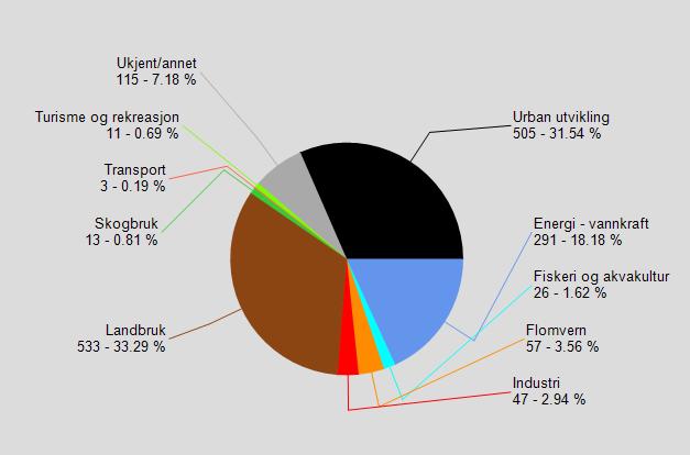 Figur 8: påvirkning på innsjøvannsforekomster i vannregion Trøndelag. Signifikante data fordelt på påvirkningsdriver. Se også 0.