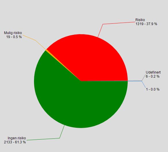 Figur 15: overflatevannforekomster i risiko i vannregion Trøndelag 11. Kystvann Kystvann er etter vanndirektivet alt sjøvann som ligger innenfor en nautisk mil fra grunnlinjen.