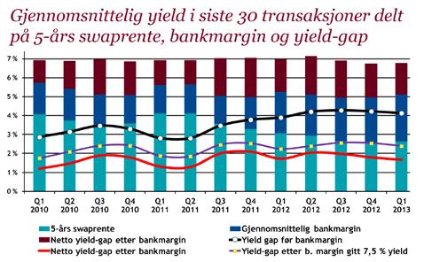Sentralbyrå har nedjustert KPI-anslagene og venter per 6. desember 2012 at konsumprisindeksen stiger med kun 1,4 % i år, 1,3 % neste år og 2,1 % i 2015.