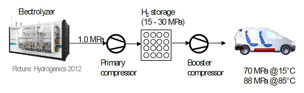 Figur 11 Eksempel på komprimert hydrogen-fyllestasjon med og uten lokal elektrolyse (Kilde: LBST; SINTEF, 2013).