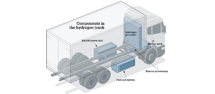Figur 12: Eksempler på kjøretøy drevet av hydrogen, Toyota Mirai (til venstre) og Scania (til høyre). (Kilde: Toyota.no og Scania.com). 3.4.