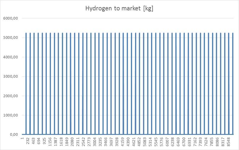 Figur 18 Valgt etterspørselsmønster for brønnbåt (ukentlig fylling) over et år gitt i kg hydrogen. Modellering av denne casen viser at den optimale størrelsen på elektrolysøren er på 1.72 MW e.