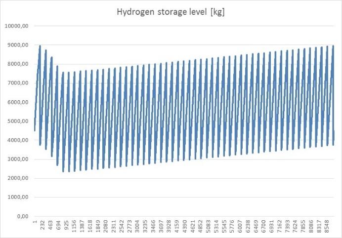 Figur 19: Optimal produksjon og lagring av hydrogen over ett år gitt i kg hydrogen. Figur 20: Fordelingen av investeringskostnader (CAPEX) og diskonterte totale kostnader for Case 1. 5.