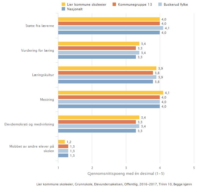 Lier kommune skoleeier, sammenlignet geografisk. 10. trinn Illustrasjonen er hentet fra Skoleporten Skoleeiers egenvurdering I forhold til landsgjennomsnittet ligger 7.