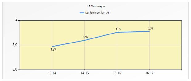 Skoleeiers egenvurdering Resultatene viser at elevene i lierskolen sier de blir mindre mobbet enn gjennomsnittet i både Norge, Buskerud og kommunegruppe 13. Dette gjelder både på 7. og på 10. trinn.