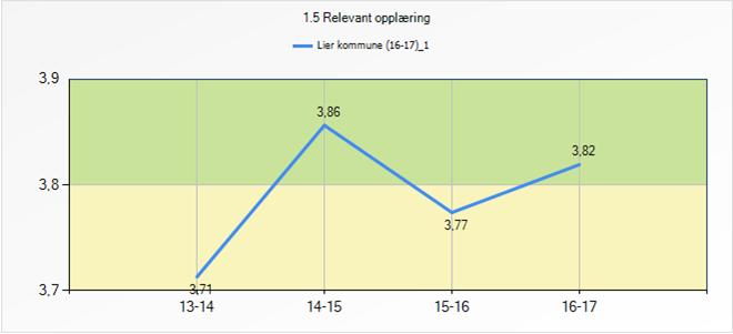 Relevant opplæring, samlet gjennomsnitt for lierskolen 5. 10.