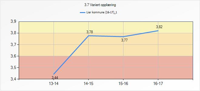 Variert opplæring, samlet gjennomsnitt for lierskolen 5. 10.