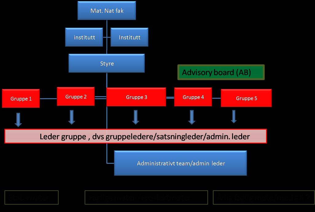 Prosjektene føres på satsningens egen understedkoder under de respektive moderinstitutt.