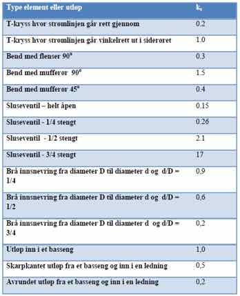 ernoullis formel Singulærtap h s = k s v g h s er energitapet på et punkt i vannstrømmen [m] k s er singulærtapskoeffisienten [ - ] v er vannhastigheten [m/s] g er