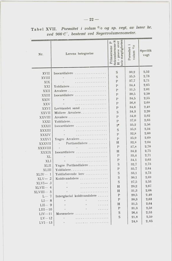 Tab el XVII. orøsitet i volum % og sp. vegt, av lerer br. ved 900 C, bestemt ved Segervolumenometer, 22 Nr.