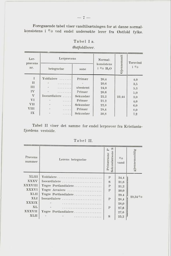7 Foregaaende tabel viser vandtilsætningen for at danne normal konsistens i % ved endel undersøkte lerer fra Østfold fylke Tabel I a. Østfoldlerer. Ler- Lerprøv ns Norma 1- konsistens nr.