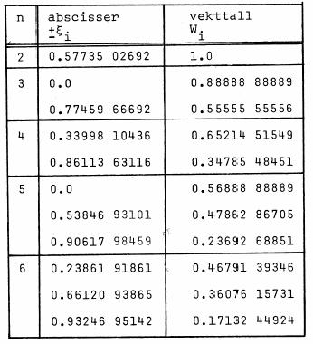 ME 5 Gauss-Legedre tegraso I -pukts tegraso har parametre ξ... ξ og W.