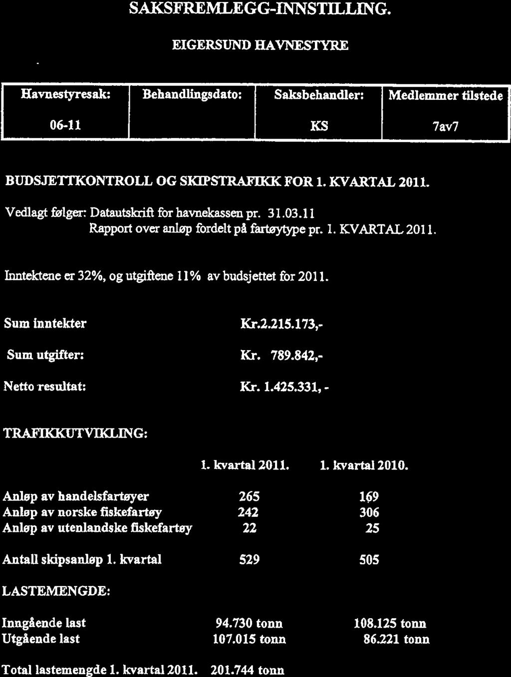 SAKSFREMLEGG-1NNSTIILING. EIGERSUND HAVNESTYRE Havnestyresak: Behandlngsdato: Saksbehandler: Medlemmer tlstede 06-11 KS 7av7 BUDSJETTKONTROLL OG SKIPSTRAEIKK FOR 1. KVARTAL 2011.