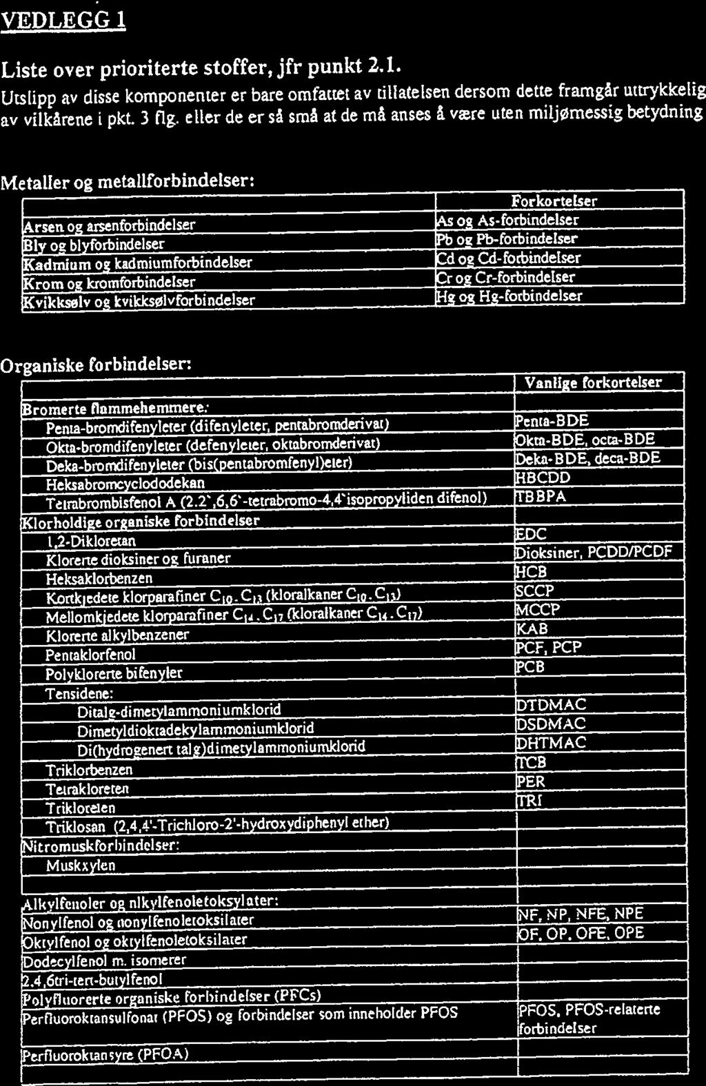 -- I I Sdel2avl Sde Il av 12 VEDLEGG Lste over prorterte stoffer, jfr punkt 2.1. Utslpp av dsse komponenter er bare omfattet av tllatelsen dersom dette framgår uttrykkelg av vlkårene pkt. 3 fg.