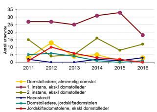 Det er viktig at både domstolene generelt og den aktuelle domstol spesielt, fremstår som attraktiv for potensielle søkere.