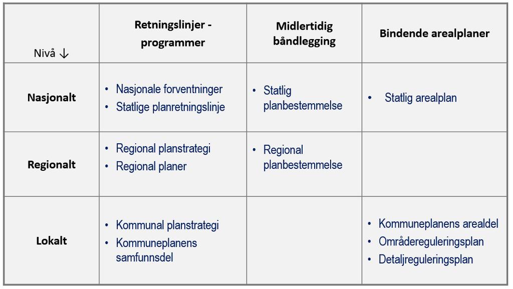 Effektivisering av kommunal planlegging 9 Kommunene har et ansvar for å følge opp statlig politikk i arbeidet med kommuneplanen og kommunal planstrategi og annen planlegging innenfor kommunens