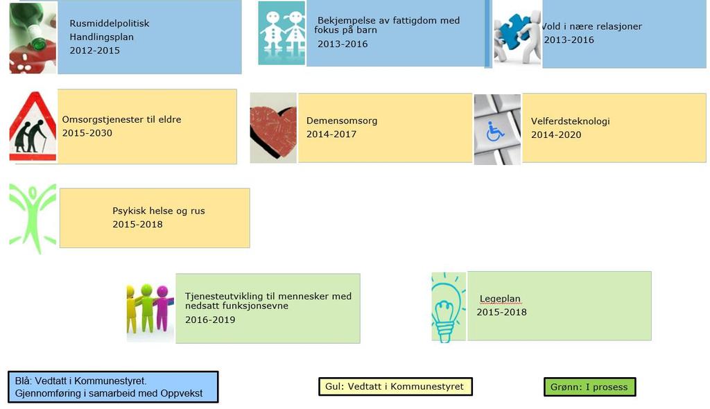 Effektivisering av kommunal planlegging 43 Som det går fram av tabell 4.5 er det mange temaplaner innenfor noen tjenesteområder som for eksempel helse- og omsorg. I figur 4.