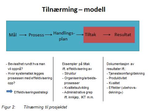 KS Effektivisering i kommunene Side 9 Tilnærmingen illustreres i nedenstående figur: I oppsummeringen og drøftingen av funnene i prosjektet er det et viktig poeng å diskutere hva som er de viktigste