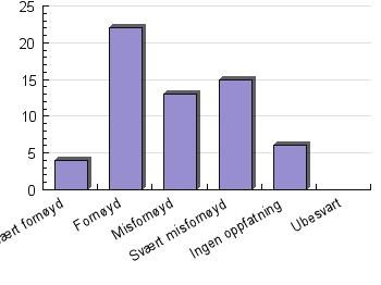 Sak 75/16-2 Personalseminar august 2016 evaluering (orienteringssak) 1. Innholdet på dag 1 - Profesjonsrettet/didaktisk forskning? Datagrunnlag % # Svært fornøyd 16.67 10 Fornøyd 63.