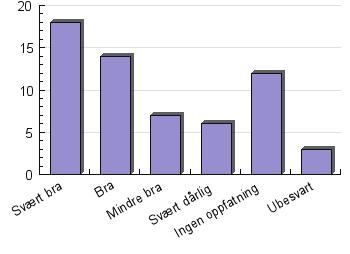 12. Hva synes du om at det ble gitt tilbud om felles transport til seminaret? Datagrunnlag % # Svært bra 30.00 18 Bra 23.33 14 Mindre bra 11.