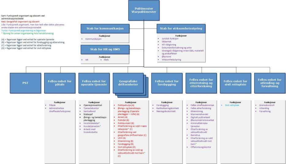 Figur 8 Politidirektoratets skisse til plassering av utvalgte funksjoner i