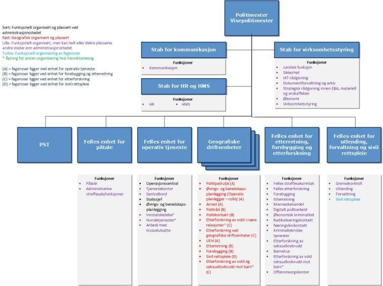 Figur 9 - Politidirektoratets skisse til plassering av utvalgte funksjoner i