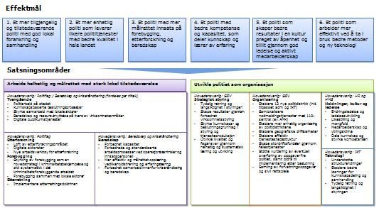 Figur 1 Effektmål og satsningsområder i nærpolitireformen 1.2.
