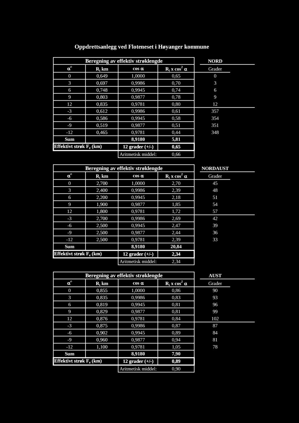 Aritmetisk middel: 0,66 Beregning av effektiv strøklengde NORDAUST R i km cos R i x cos 2 Grader 0 2,700 1,0000 2,70 45 3 2,400 0,9986 2,39 48 6 2,200 0,9945 2,18 51 9 1,900 0,9877 1,85 54 12 1,800