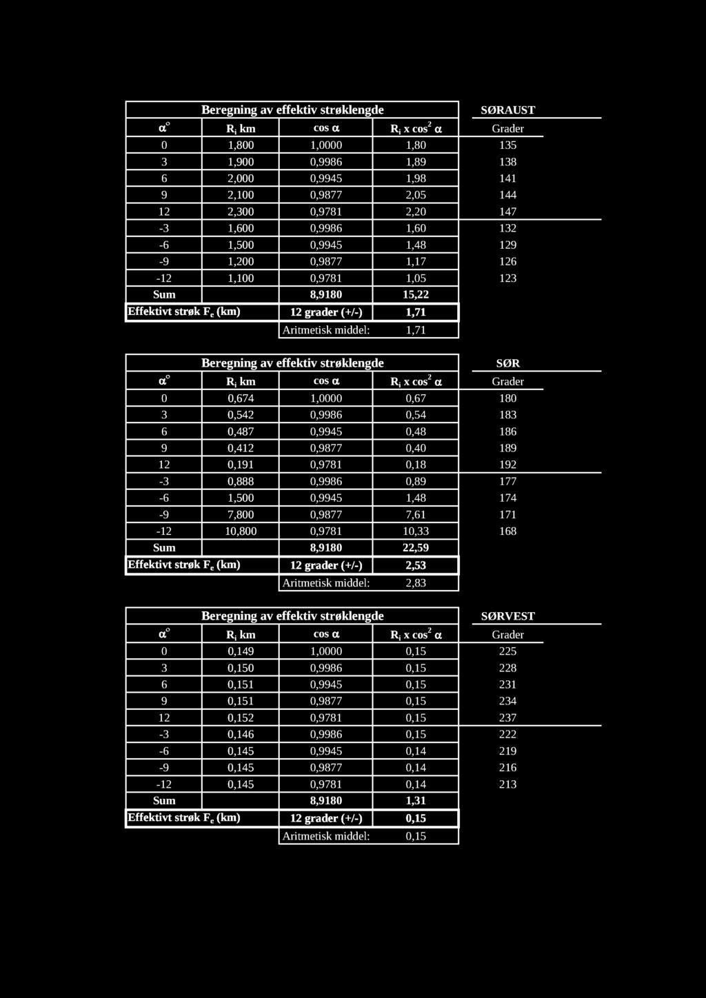 Beregning av effektiv strøklengde SØRAUST R i km cos R i x cos 2 Grader 0 1,800 1,0000 1,80 135 3 1,900 0,9986 1,89 138 6 2,000 0,9945 1,98 141 9 2,100 0,9877 2,05 144 12 2,300 0,9781 2,20 147-3